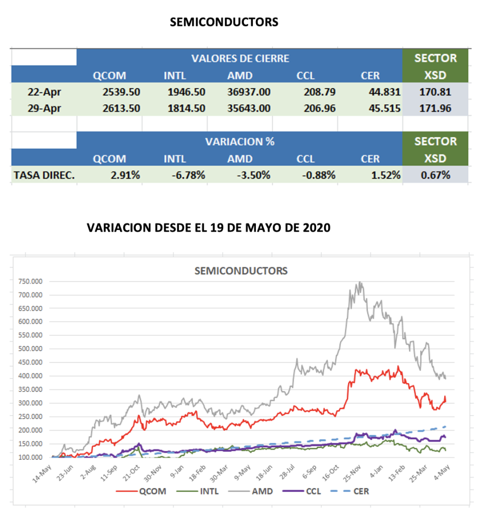 CEDEARs - Evolución semanal al 29 de abril 2022