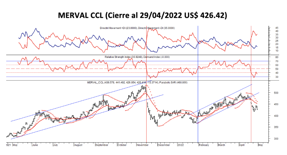 Indices bursártiles - MERVAL CCL  al 29 de abril 2022