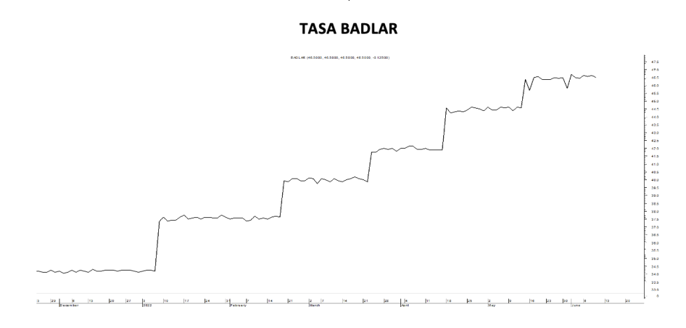 Tasa Badlar al 10 de Junio 2022