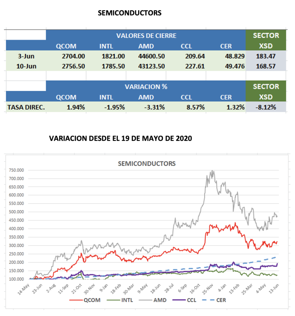 CEDEARs - Evolución semanal al 10 de junio 2022