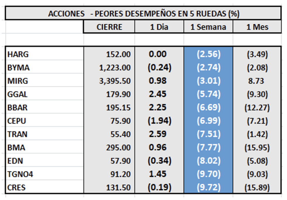 Indices bursátiles - Acciones de peor desempeño al 10 de junio 2022