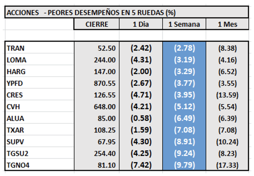 Indices bursatiles - Acciones de peor desempeño al 16 de junio 2022