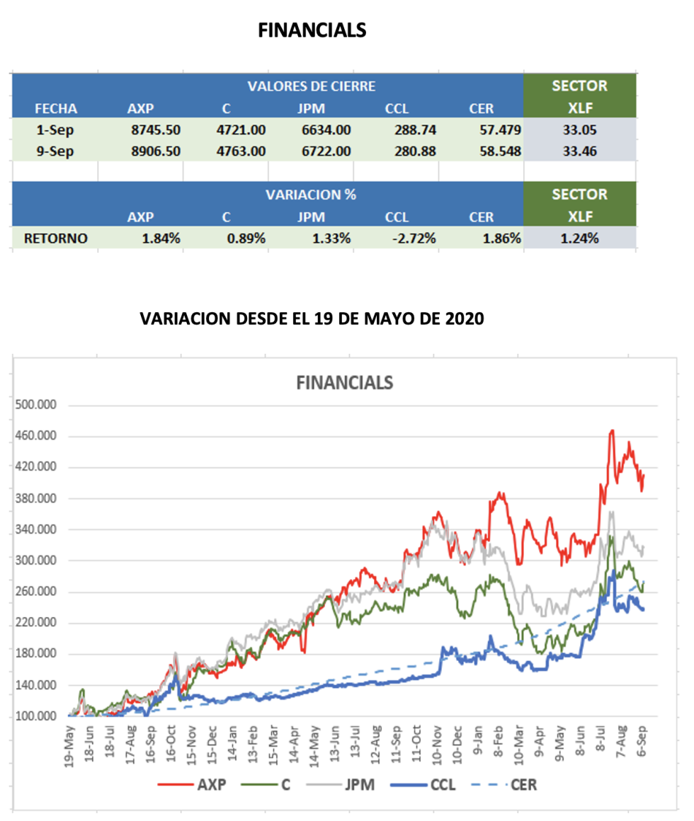 CEDEARs - Evolución semanal al 9 de septiembre 2022