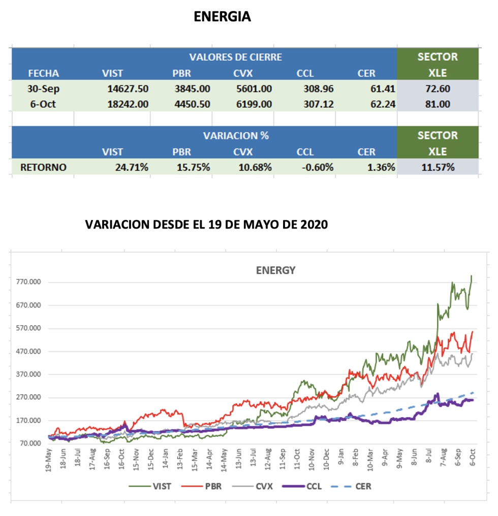 CEDEARs - Evolución semanal al 6 de octubre 2022