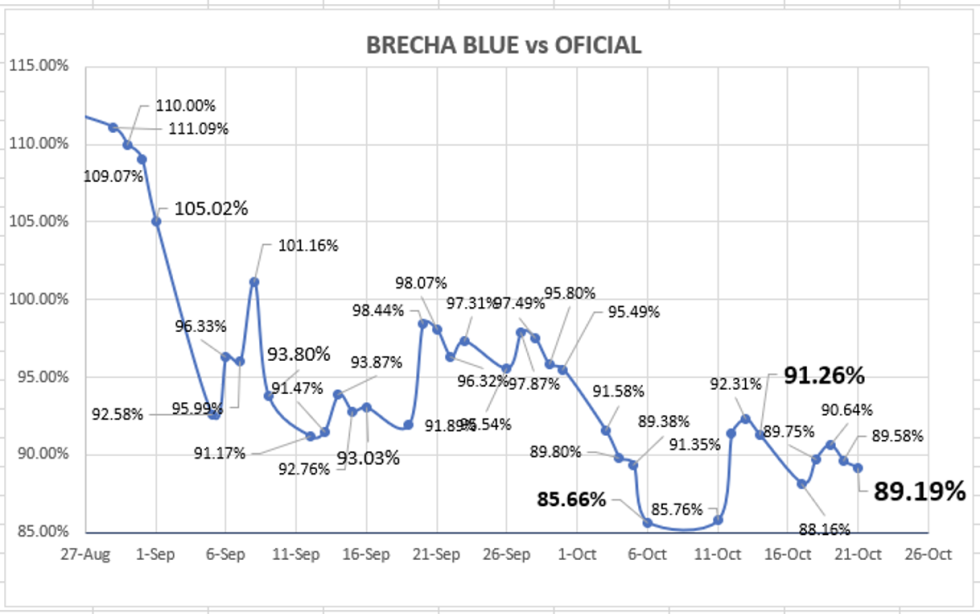 Evolución de las cotizaciones del dolar al 28 de octubre 2022