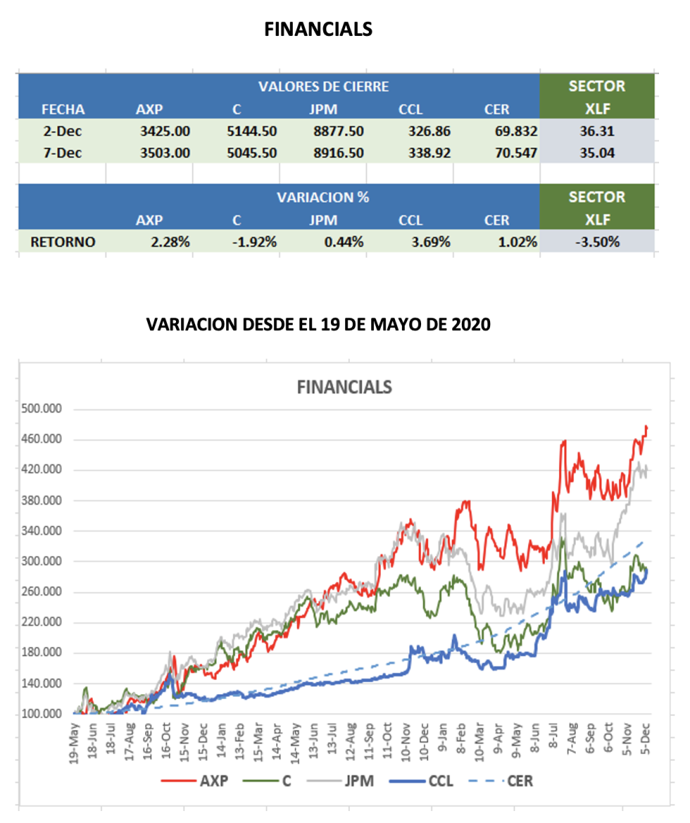 CEDEARS - Evolución semanal al 7 de diciembre 2022