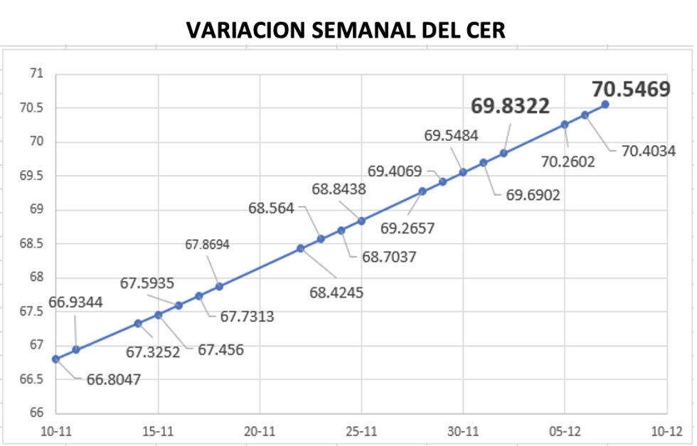 Variación semanal del índice CER al 7 de diciembre 2022