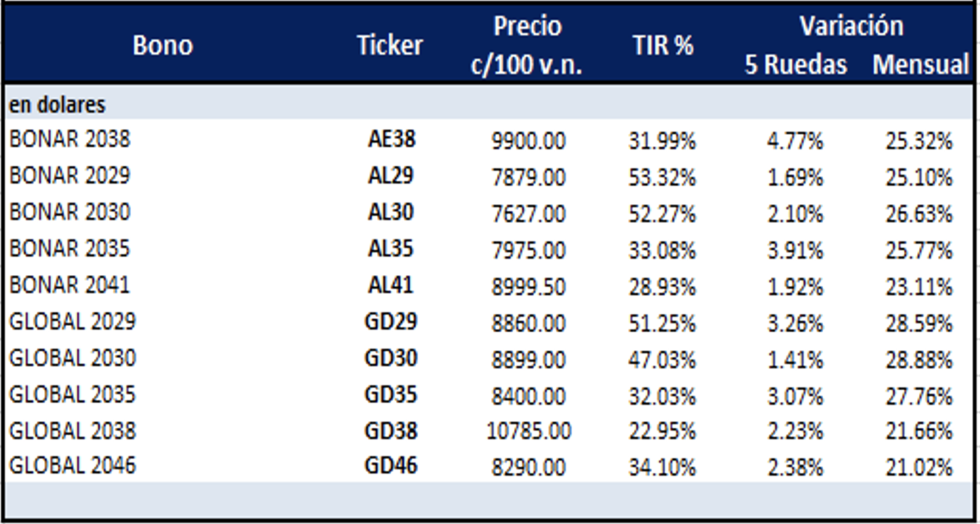 Bonos argentinos en dolares al 7 de diciembre 2022