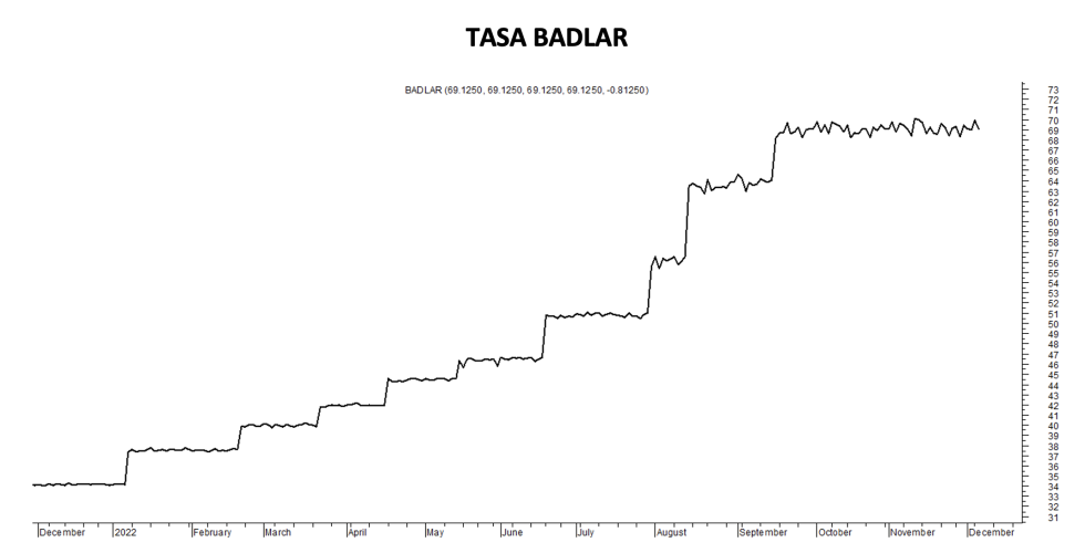 Tasa Badlar al 7 de diciembre 2022