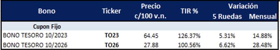 Bonos argentinos en pesos al 16 de diciembre 2022