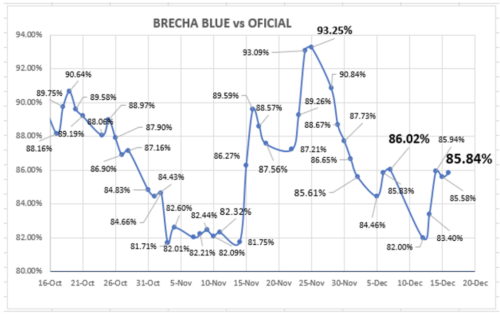 Evolución de las cotizaciones del dólar al 16 de diciembre 2022