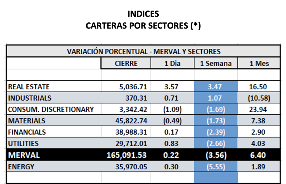 índices bursátiles - MERVAL por sectores al 16 de diciembre 2022