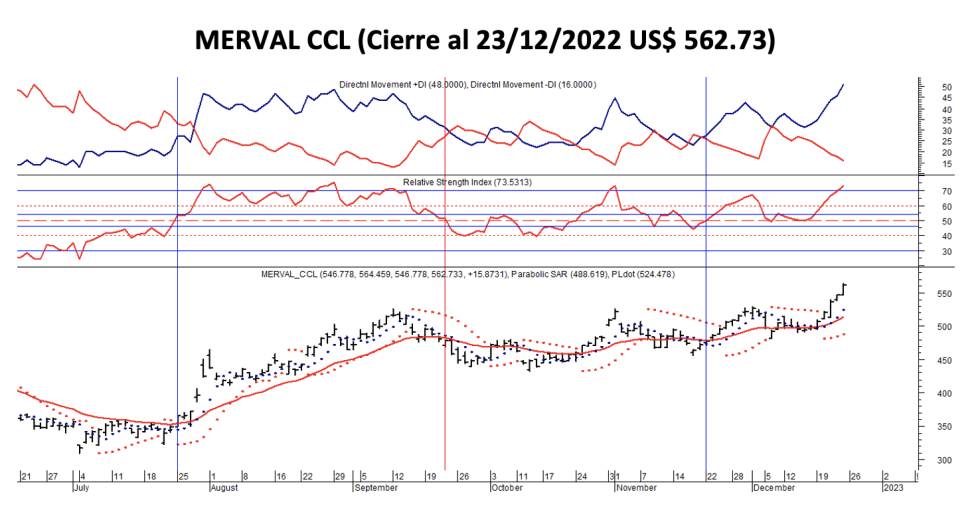 Indices bursátiles - MERVAL CCL  al 23 de diciembre 2022