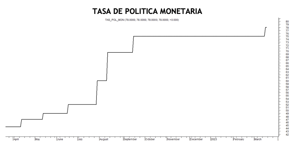 Tasa de política monetaria al 17 de marzo 2023