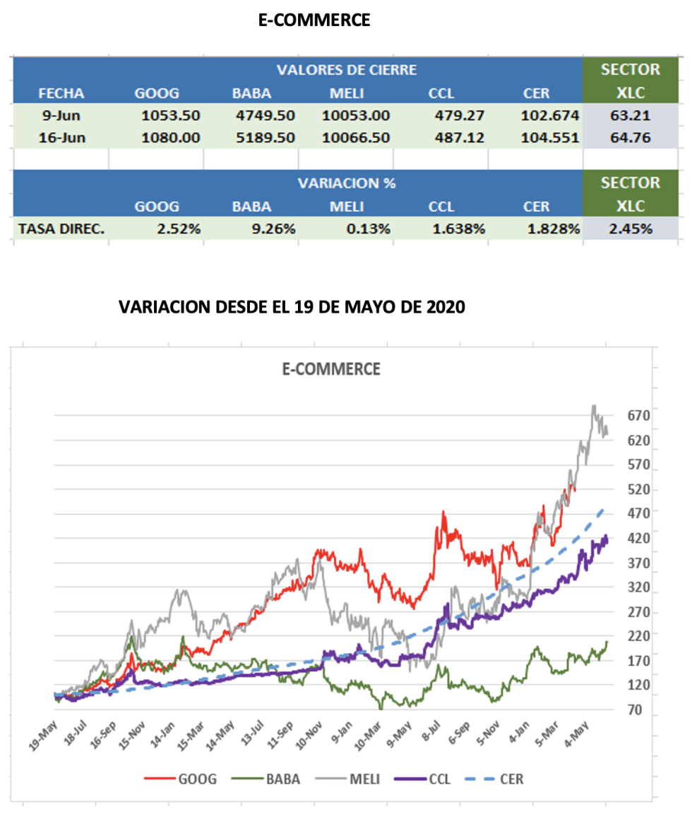 CEDEARs - Evolución semanal al 16 de junio 2023