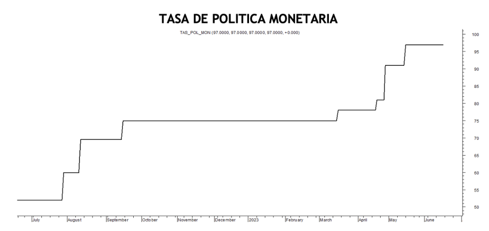 Tasa de política monetaria al 23 de junio 2023