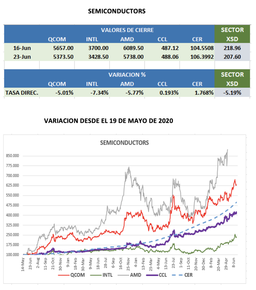 CEDEARs - Evolución semanal al 23 de junio 2023