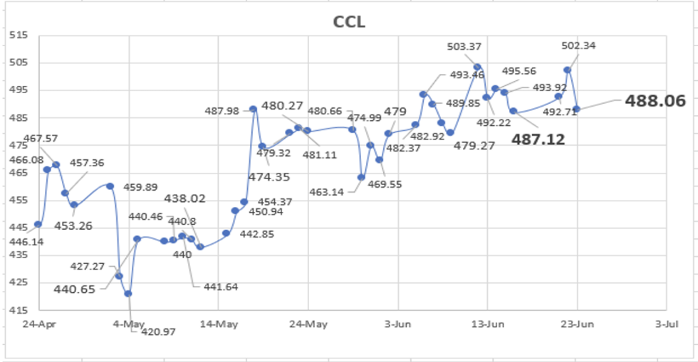 Evolución de las cotizaciones del dólar al 23 de junio 2023