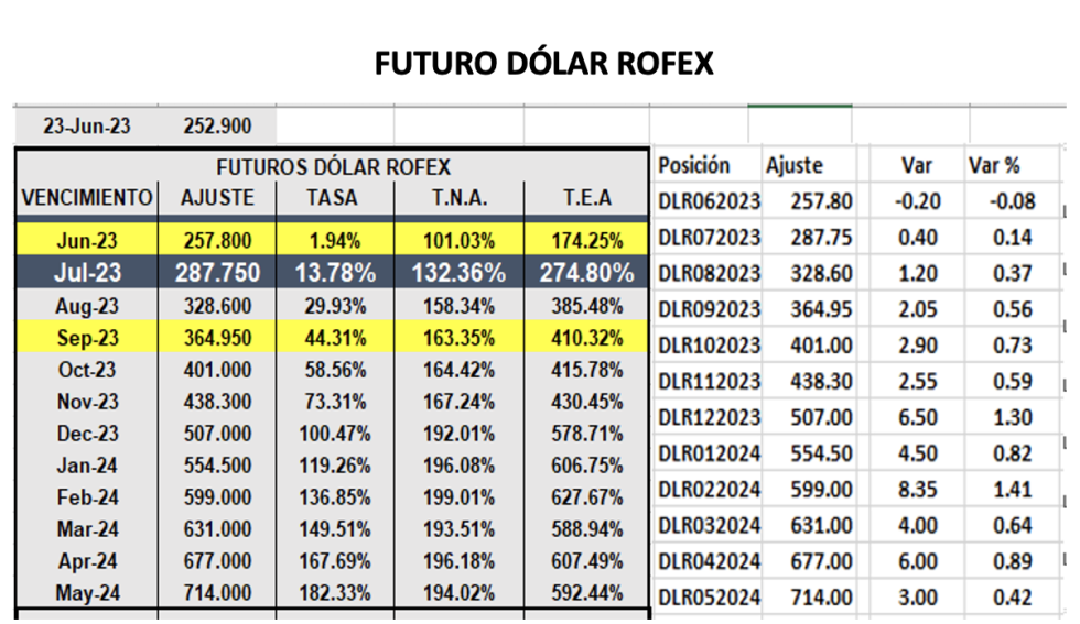 Evolución de las cotizaciones del dólar al 23 de junio 2023