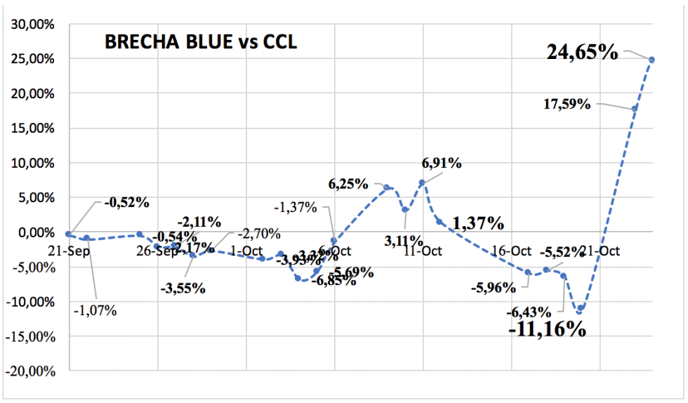 Evolución de las cotizaciones del dólar al 27 de octubre 2023