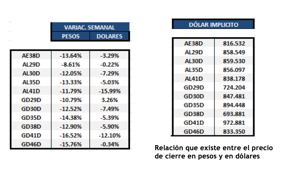 Bonos argentinos en dólares al 27 de octubre 2023