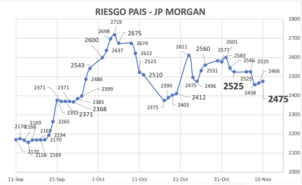 Indice de Riesgo Pais al 10 de noviembre 2023