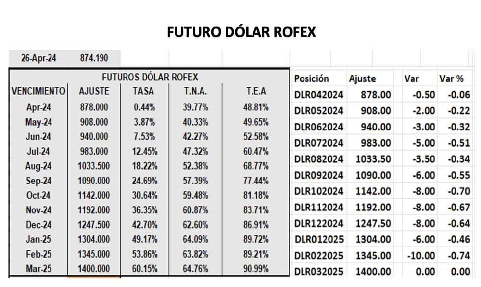 Evolución de las cotizaciones del dólar al 26 de abril 2024