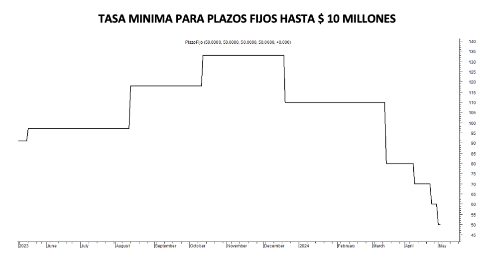 Tasa mínima de plazos fijos al 3 de mayo 2024