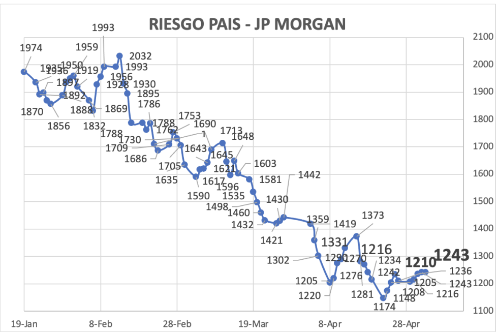 Indice de Riesgo País al 3 de mayo 2024