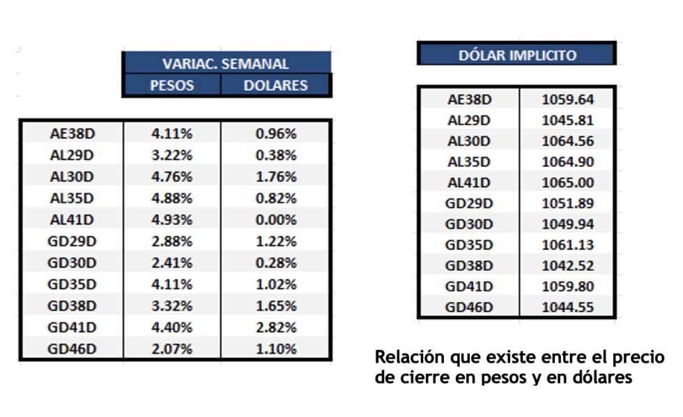 Bonos Argentinos en dólares al 3 de mayo 2024