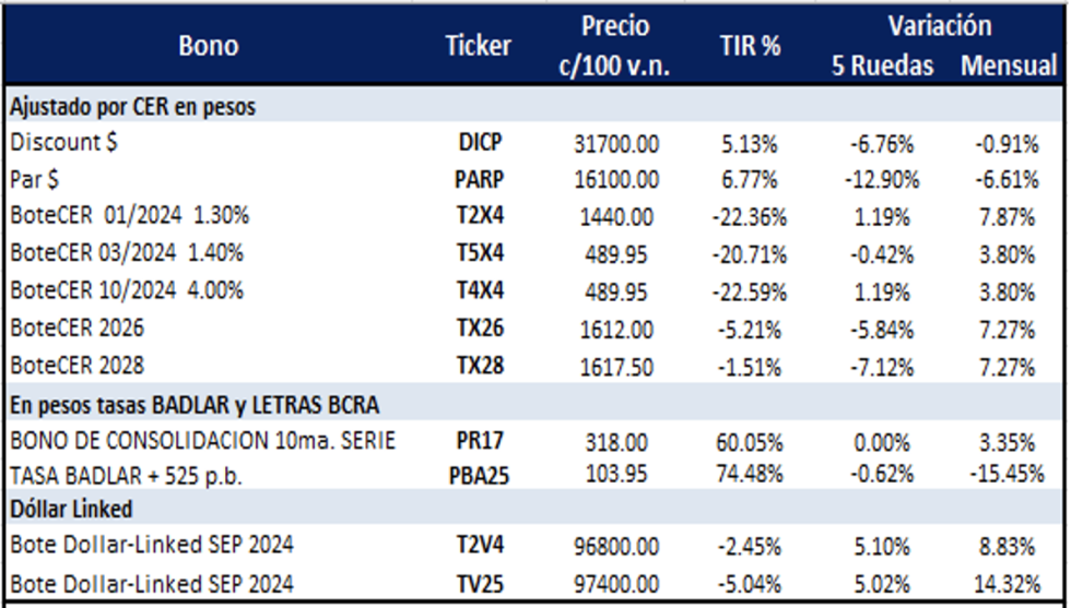 Bonos Argentinos en pesos al 3 de mayo 2024