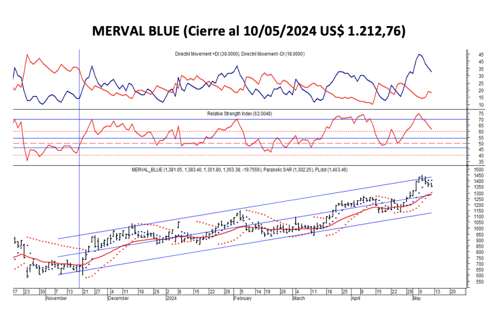 Indices Bursátiles - MERVAL blue al 10 de mayo 2024