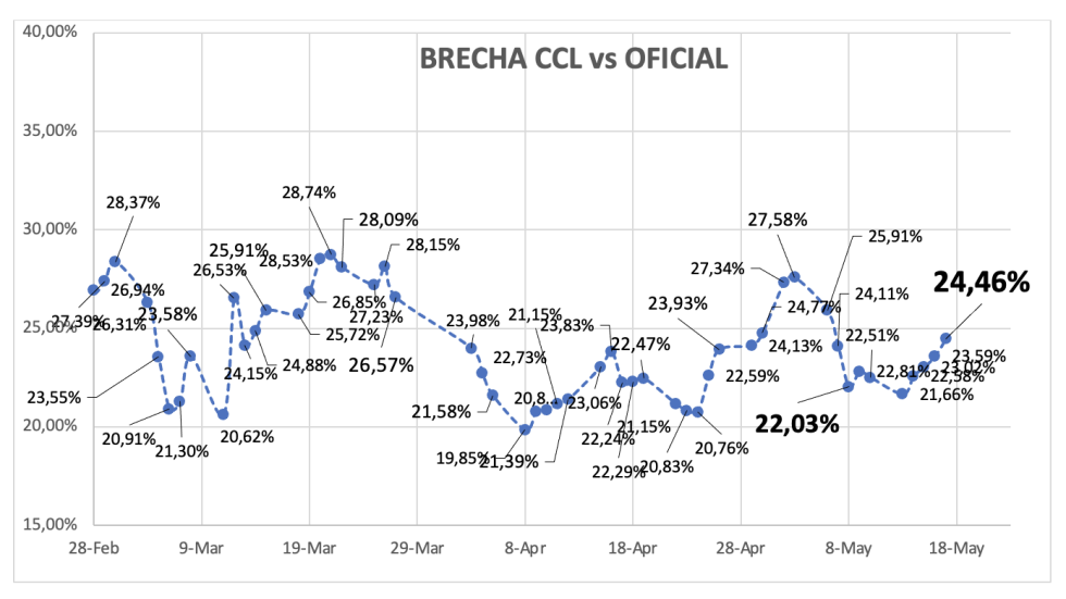 Evolución de las cotizaciones del dólar al 17 de mayo 2024