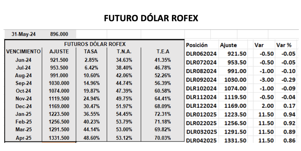 Evolución de las cotizaciones del dólar al 31 de mayo 2024