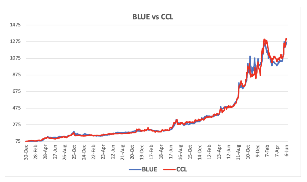 Evolución de las cotizaciones del dólar al 7 de junio 2024