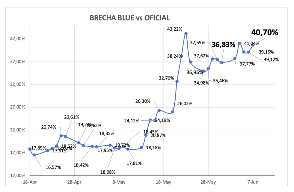 Evolución de las cotizaciones del dólar al 7 de junio 2024