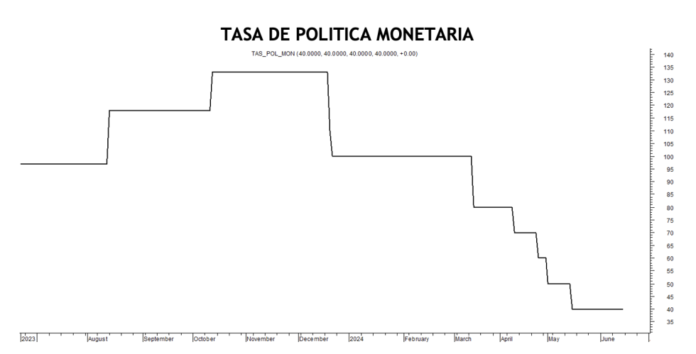 Tasa de Política Monetaria al 14 de junio 2024