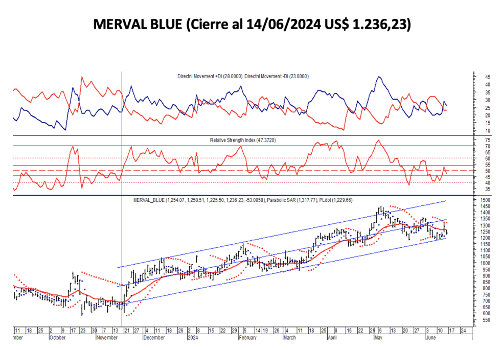 Indices Bursátiles - MERVAL blue al 14 de junio 2024