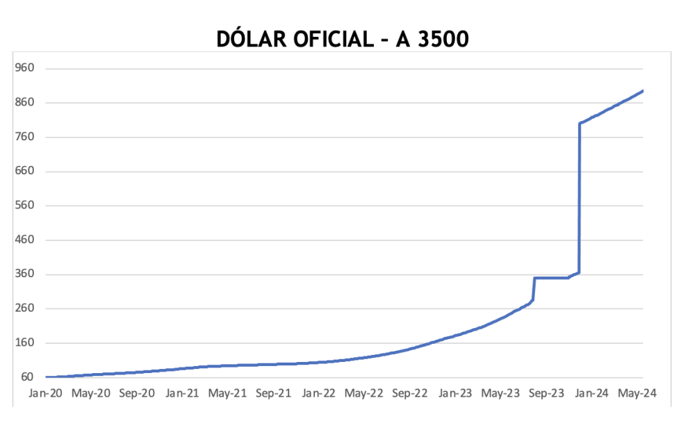 Evolución de las cotizaciones del dólar al 19 de junio 2024