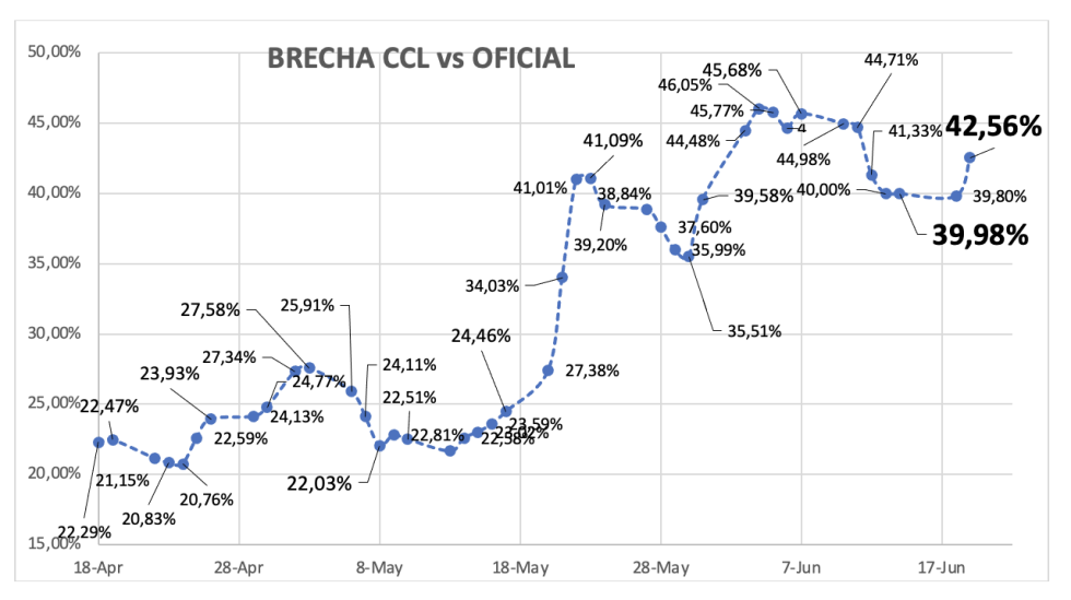 Evolución de las cotizaciones del dólar al 19 de junio 2024