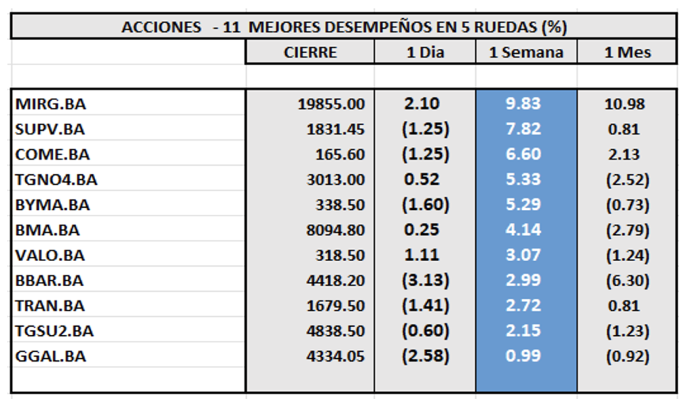 Indices Bursátiles - Acciones de mejor desempeño al 19 de junio 2024