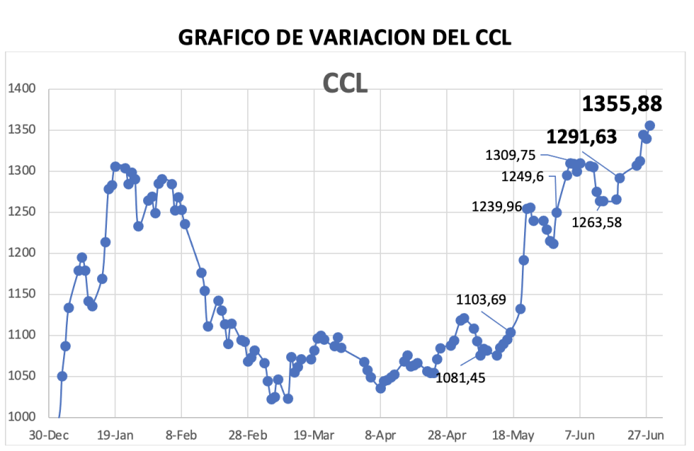 Variación semanal del índice CCL al 28 de junio 2024