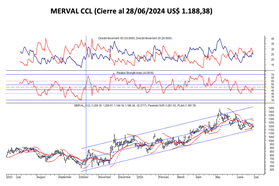 Indices Bursátiles - MERVAL CCL al 28 de junio 2024