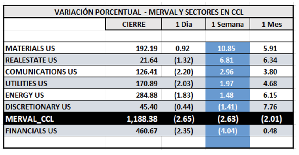 Indices Bursátiles - MERVAL CCL por sectores al 28 de junio 2024