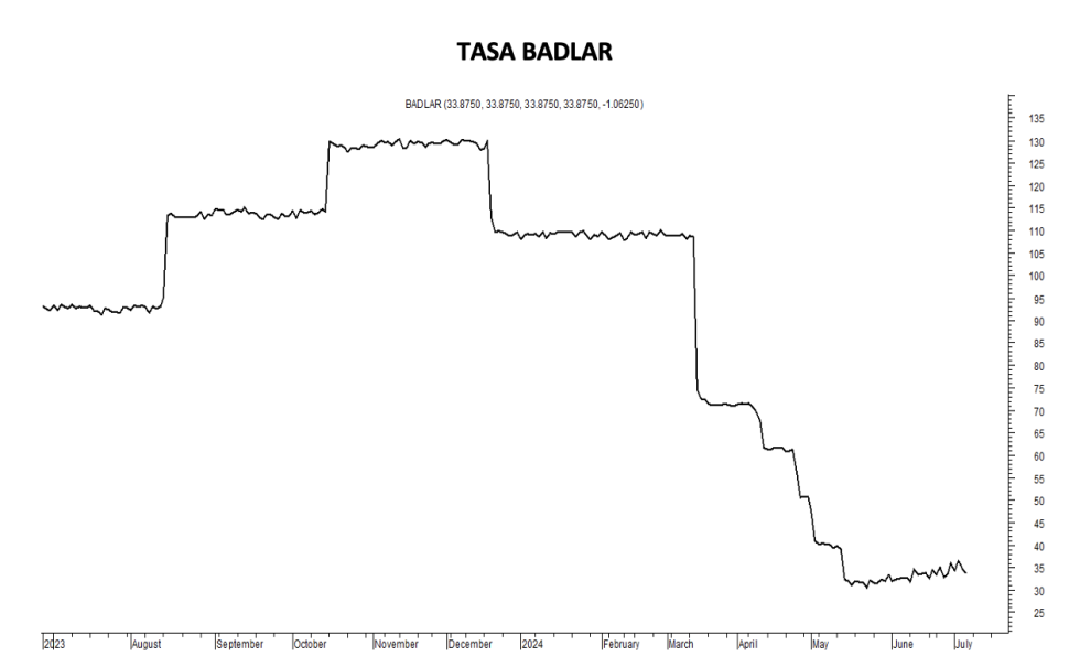 Tasa Badlar al 5 de julio 2024