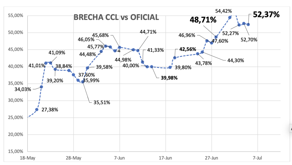 Evolución de las cotizaciones del dólar al 5 de julio 2024