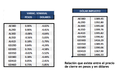 Bonos Argentinos en dólares al 5 de julio 2024