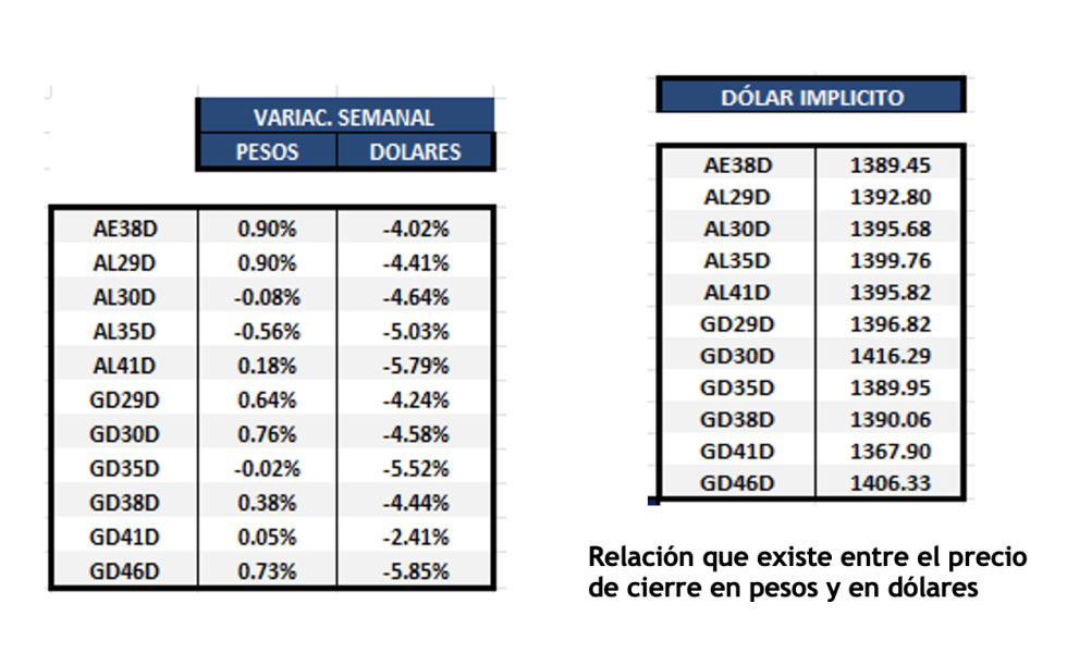 Bonos Argentinos en dólares al 5 de julio 2024