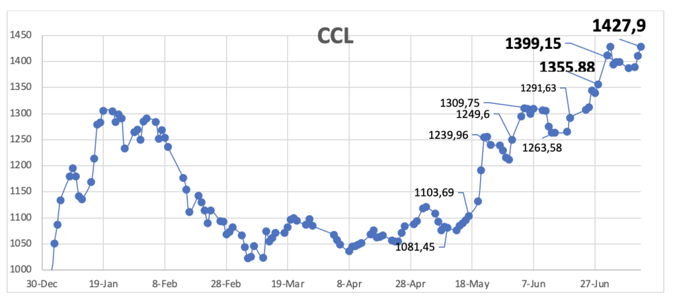 Evolución de las cotizaciones del dólar al 12 de julio 2024