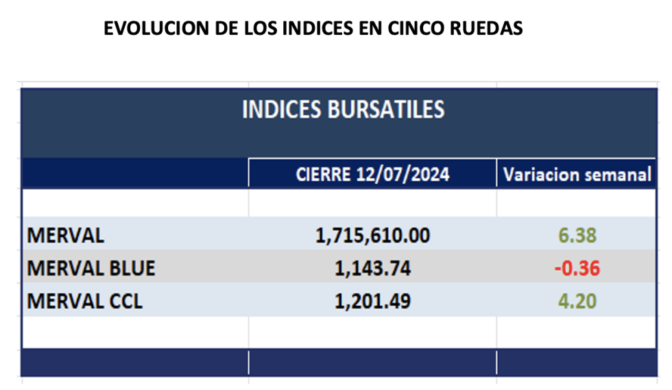 Indices Bursátiles - Evolución semanal al 12 de julio 2024